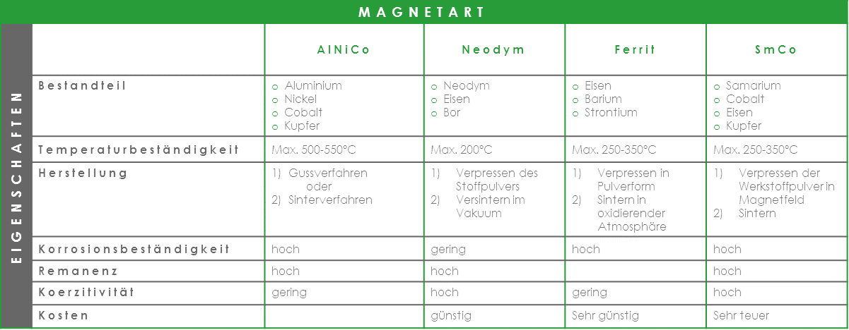 Tabelle Vergleich Magnetarten
